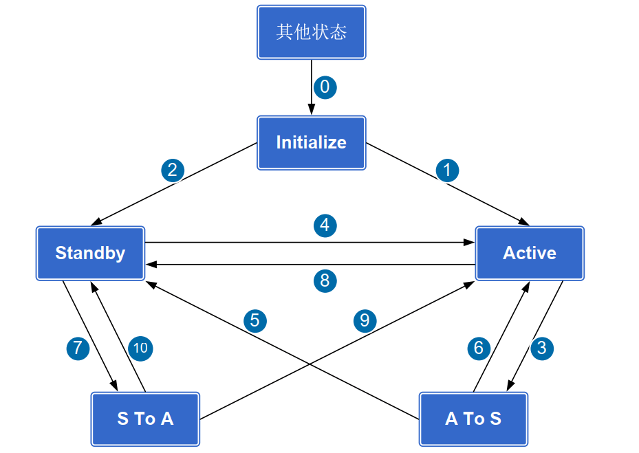 图片[5]-防火墙双机热备用到的三大协议VRRP、VGMP、HRP原理-编程社