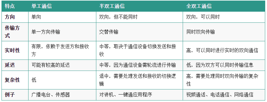 单双工和半双工和全双工的区别-编程社