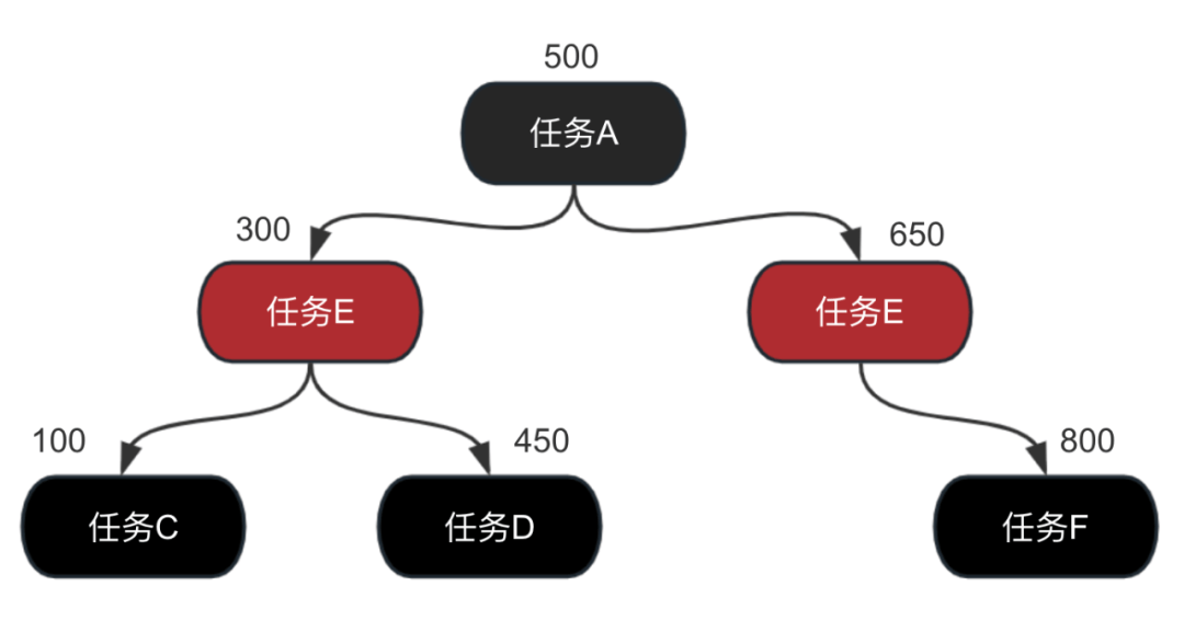 图片[3]-Deadline实时调度算法详解-编程社