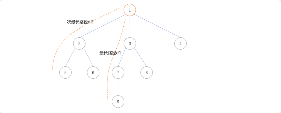 图片[9]-C++树的重心和直径-编程社
