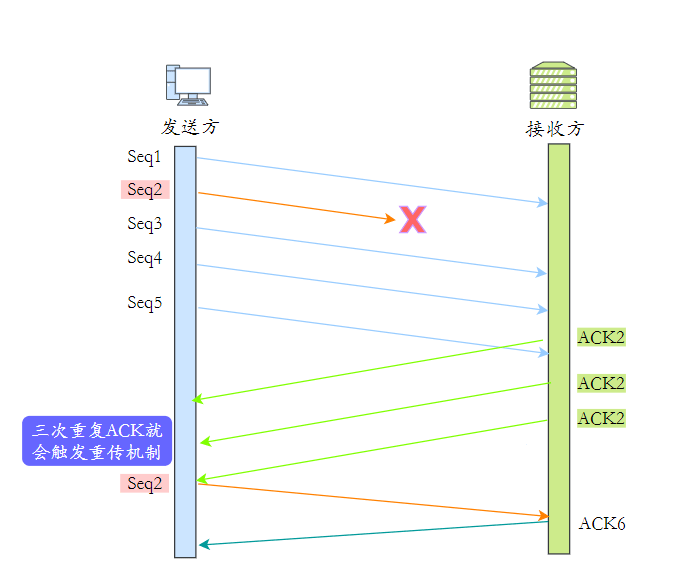 图片[5]-TCP的重传机制是怎样的？-编程社