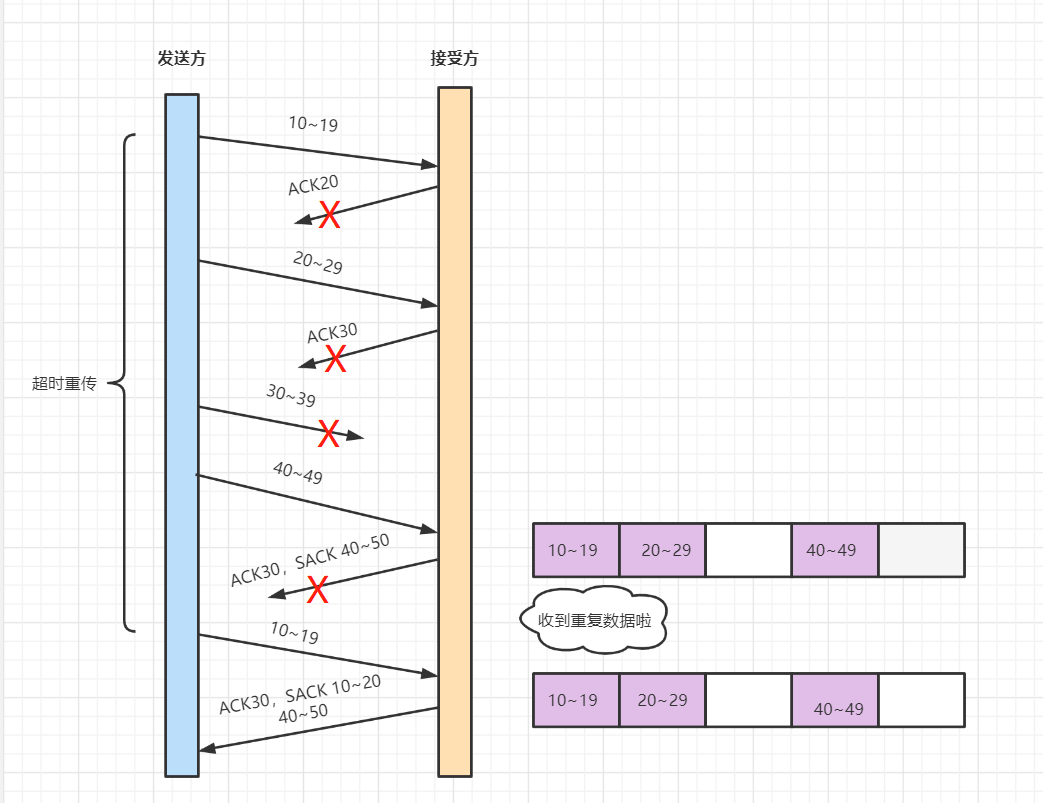 图片[10]-TCP的重传机制是怎样的？-编程社