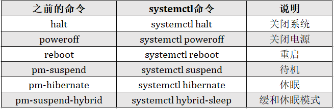 Linux系统最小化安装怎么关机重启-编程社