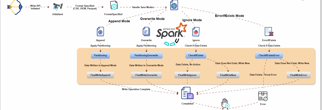 理解Spark写入API的数据处理能力-编程社