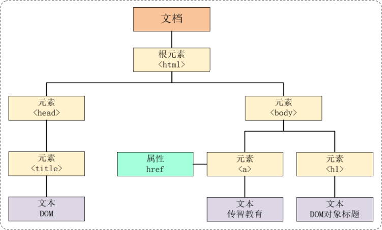 javascript的dom操作-编程社