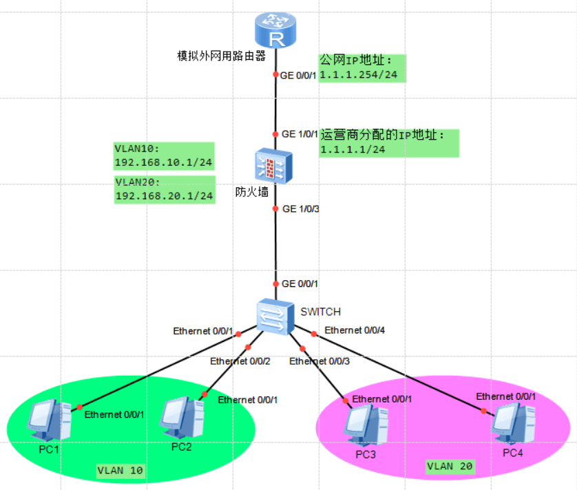 图片[2]-用ENSP模拟二层交换机和三层交换机分别与防火墙对接上网配置过程-编程社