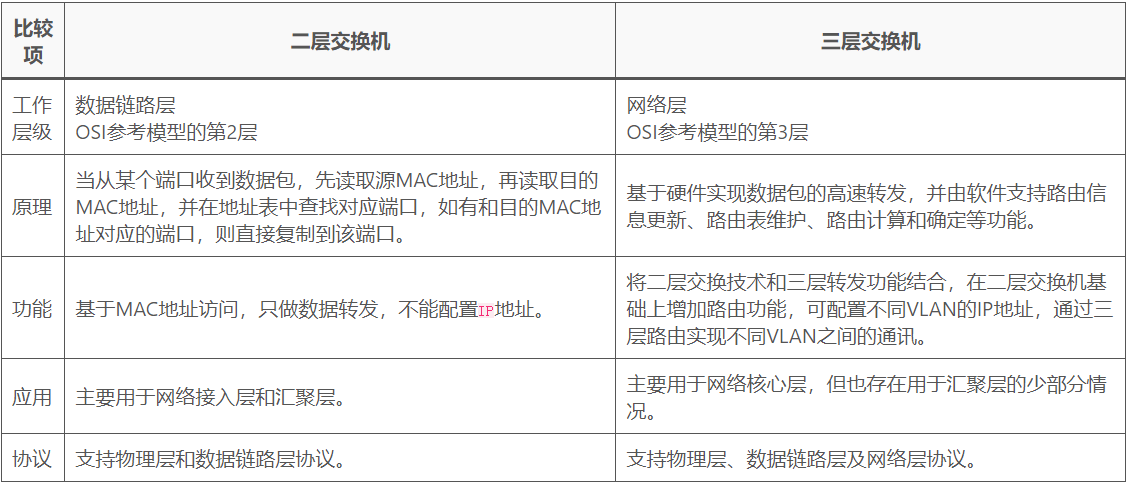 用ENSP模拟二层交换机和三层交换机分别与防火墙对接上网配置过程-编程社