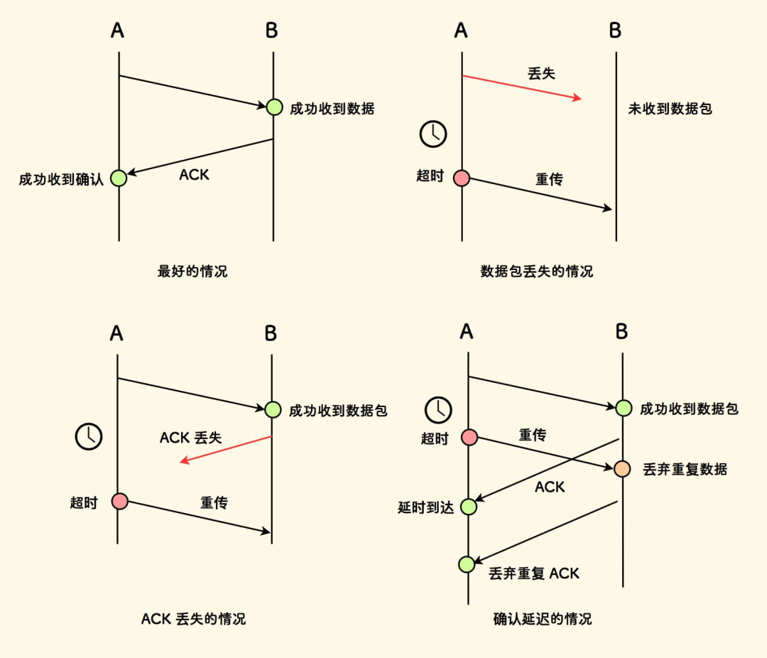 图片[9]-TCP是如何保证可靠传输的-编程社