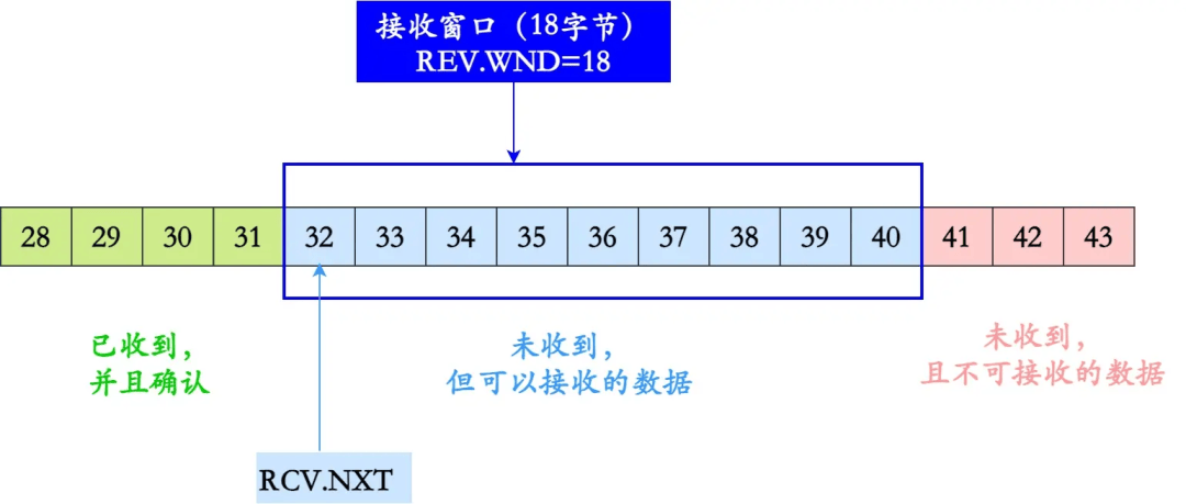 图片[12]-TCP是如何保证可靠传输的-编程社