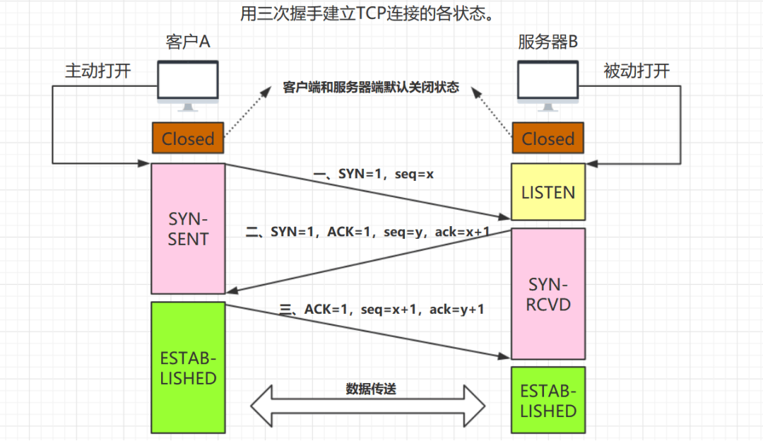 图片[4]-TCP序列号和确认号是如何变化的-编程社