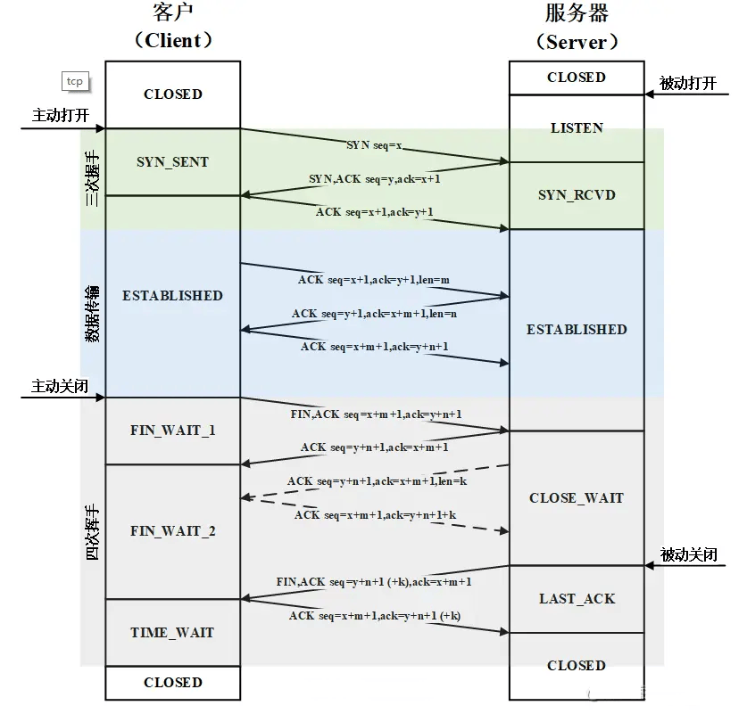 图片[5]-TCP序列号和确认号是如何变化的-编程社