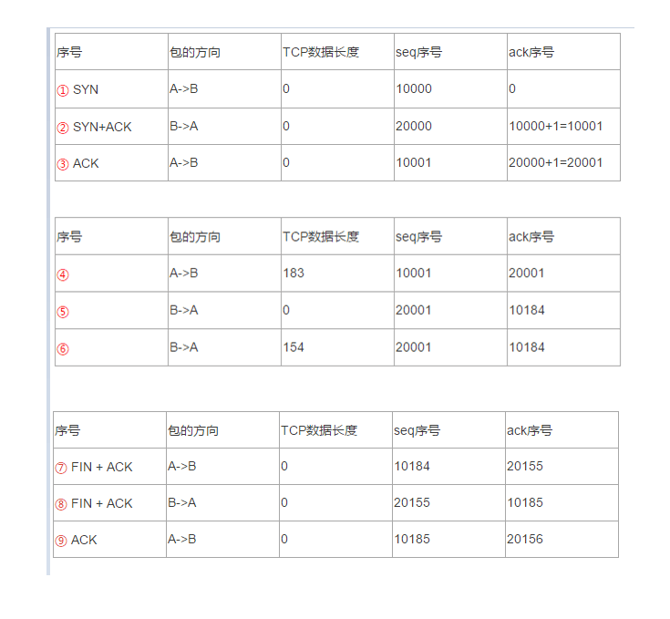 图片[6]-TCP序列号和确认号是如何变化的-编程社