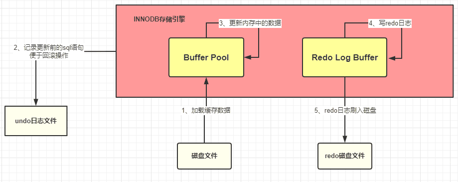 图片[2]-MySQL中的预写日志机制-编程社