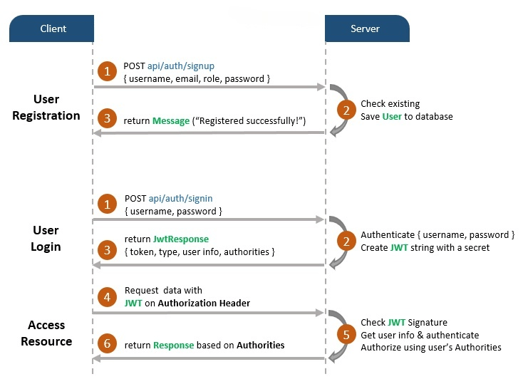 Spring Boot注册和登录with JWT身份验证流程图解-编程社