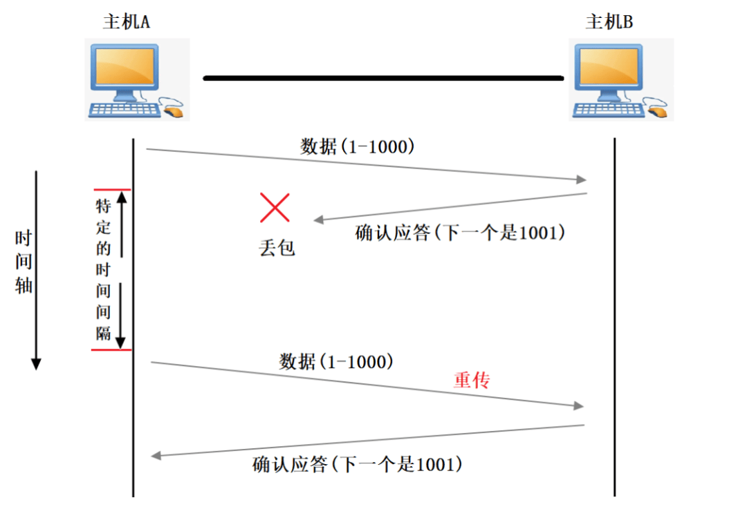 图片[3]-TCP的重传机制是怎样的？-编程社