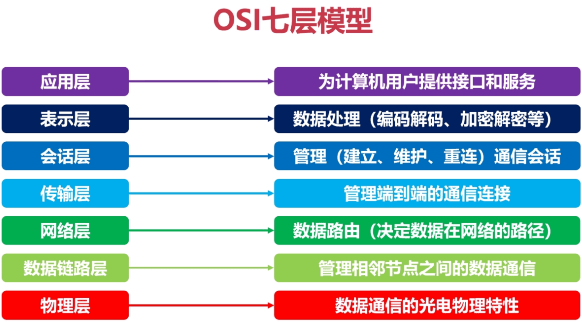 什么是OSI模型？-编程社