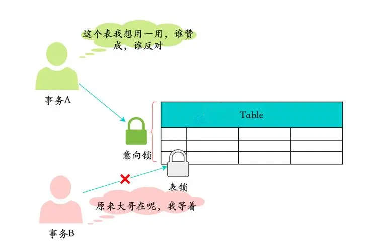 什么是意向锁,意向锁的作用是什么-编程社