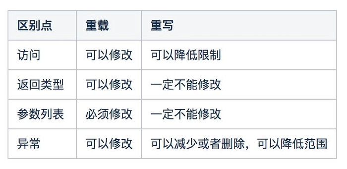 重载,重写,重载覆盖的区别是什么-编程社