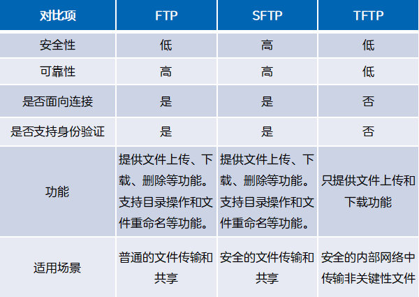 FTP、TFTP、SFTP、SCP文件传输协议区别-编程社