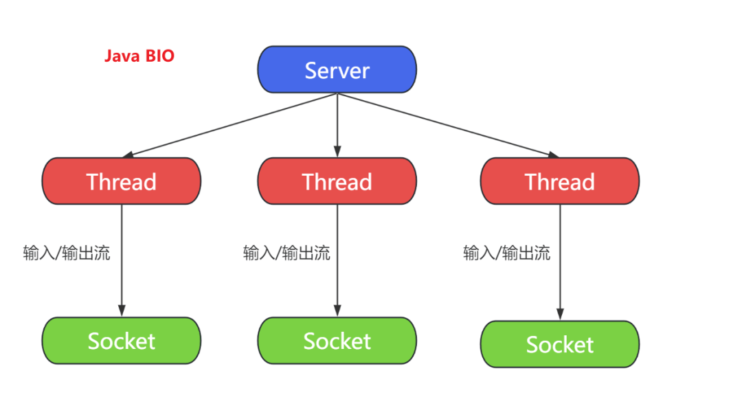 Java BIO工作机制介绍-编程社