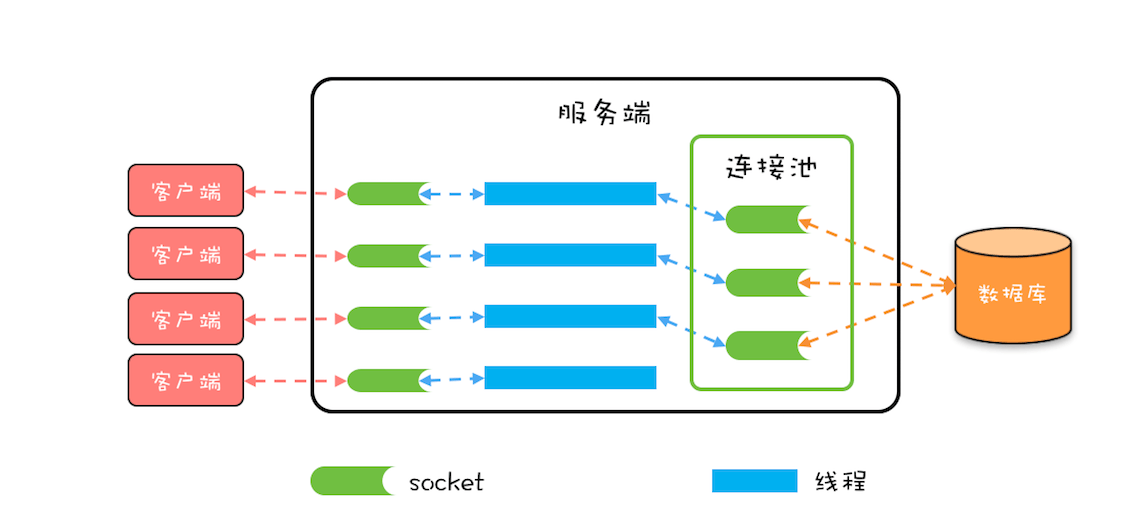 数据库线程池和连接池的区别-编程社