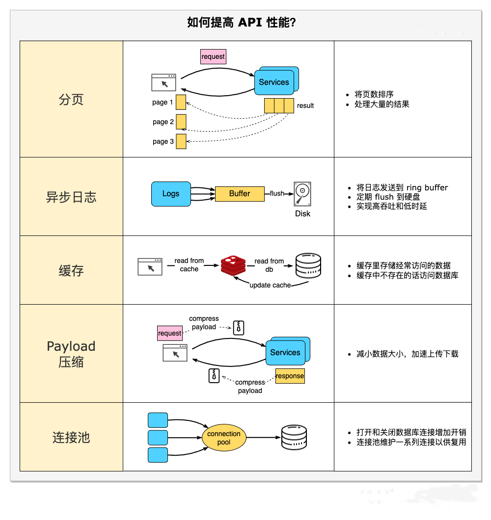 如何提高API接口的性能-编程社