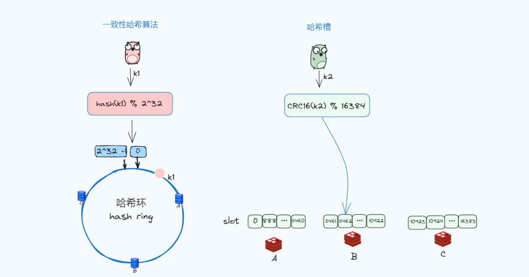 图片[2]-Redis为什么使用哈希槽而不用一致性哈希-编程社
