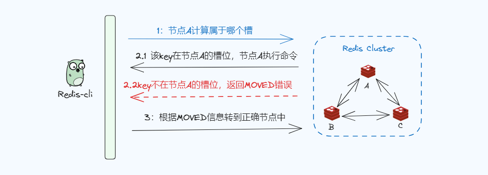 图片[5]-Redis为什么使用哈希槽而不用一致性哈希-编程社