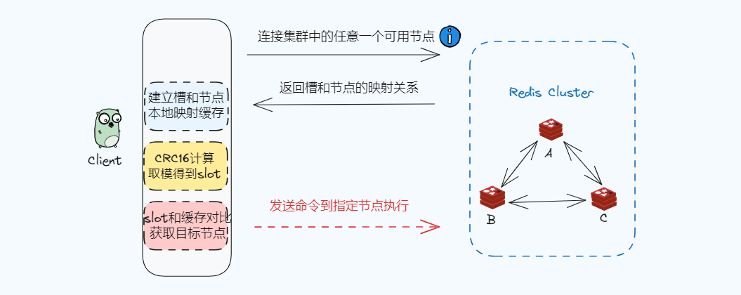 图片[6]-Redis为什么使用哈希槽而不用一致性哈希-编程社