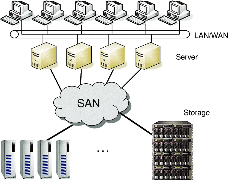 SAN存储区域网络特点-编程社