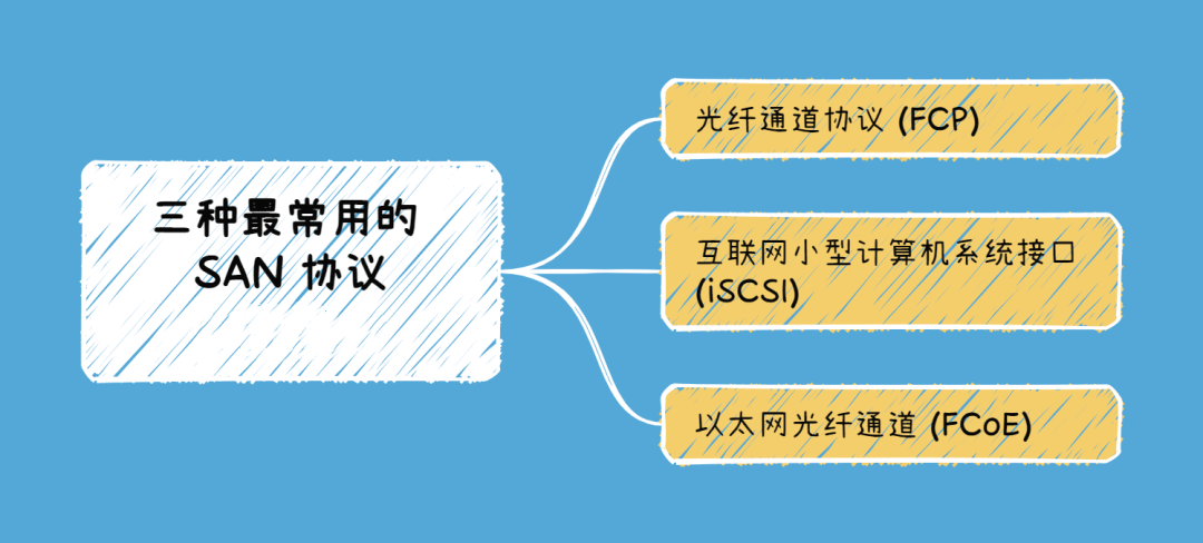 最常用的san协议有哪些-编程社