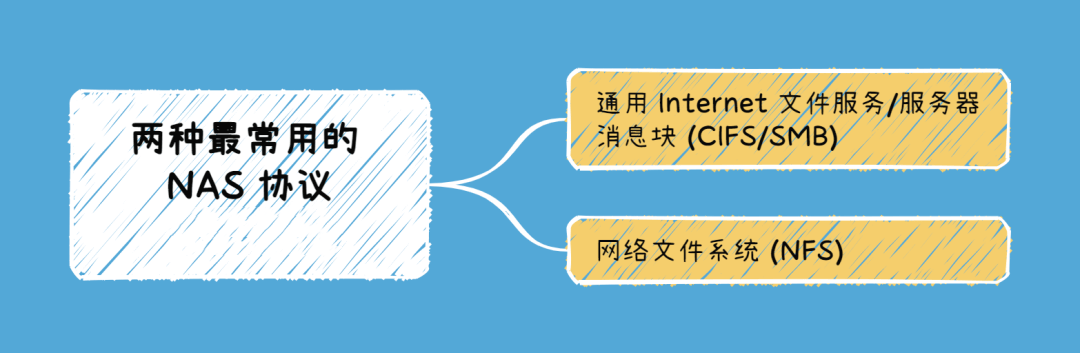 两种最常用的nas协议是什么-编程社