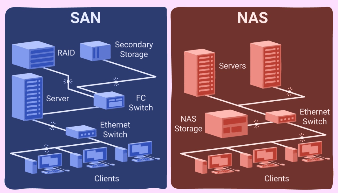 NAS和SAN有什么区别-编程社