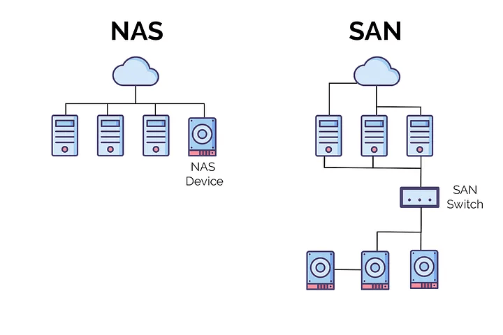 NAS与SAN哪个更快-编程社