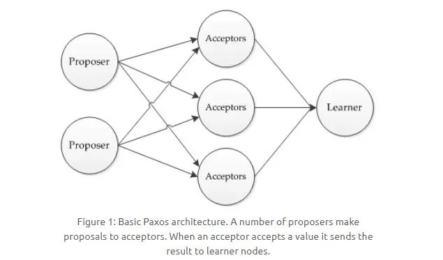 分布式Paxos算法详解-编程社