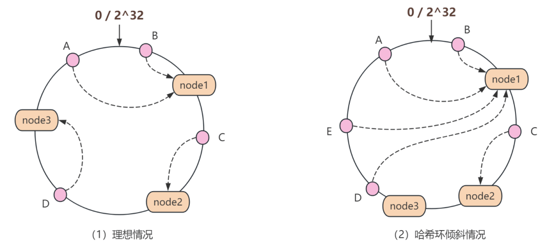图片[2]-一致性hash算法作用是什么-编程社