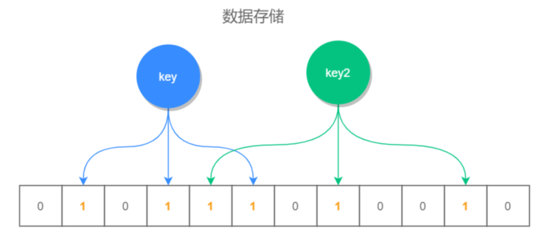 什么是布隆过滤器，如何实现？-编程社