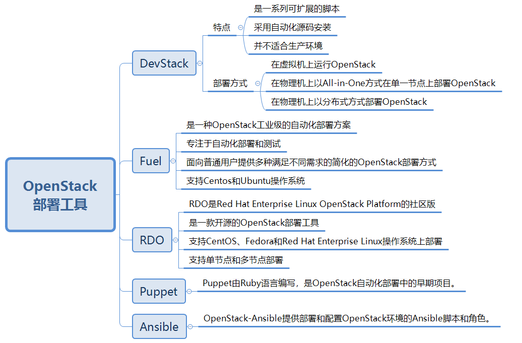 在单节点物理机上以All-in-One方式部署与安装OpenStack云操作系统-编程社