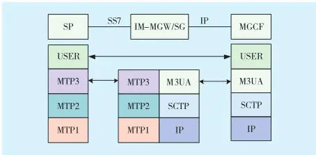 MTP3的基本功能-编程社