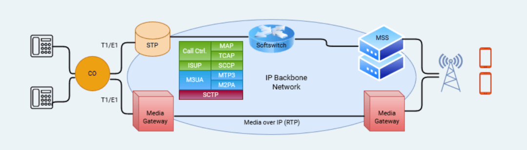 SCCP和MTP3有什么区别-编程社