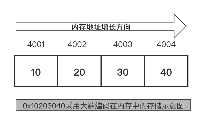 图片[2]-主机字节序和网络字节序详解-编程社