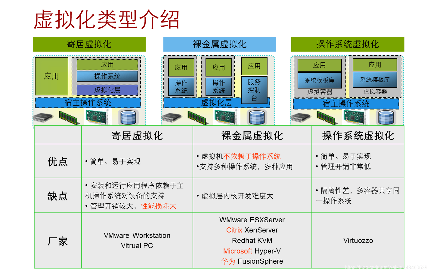 虚拟化的类型有哪些-编程社