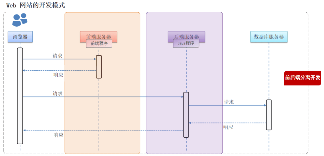 Spring中@Controller和@RestController区别-编程社