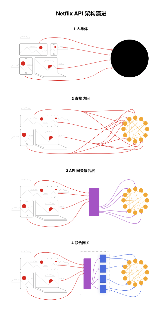 为什么netflix从大单体演进到联合网关了-编程社