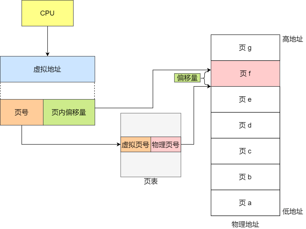 图片[4]-虚拟地址怎么找到对应的内容？-编程社