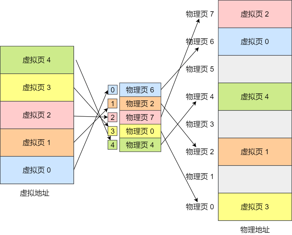 图片[5]-虚拟地址怎么找到对应的内容？-编程社