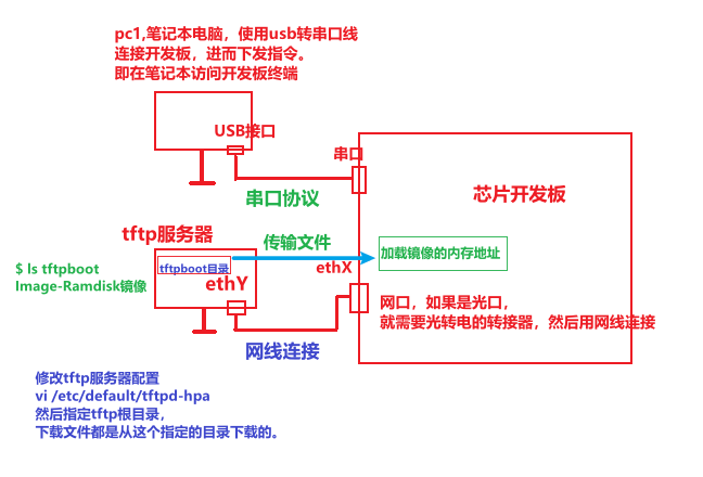 使用tftp协议传输镜像文件到开发板上-编程社