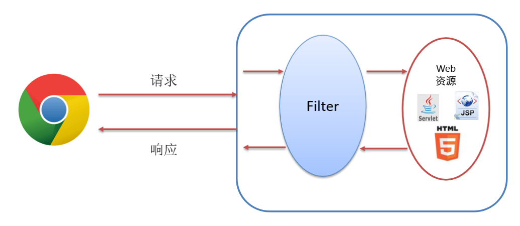 ​Filter&Listener(过滤器和监听器)-编程社