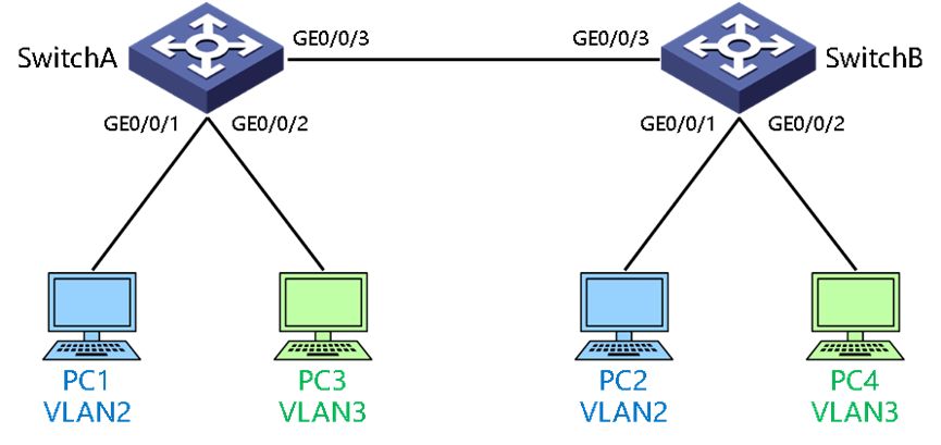 VLAN基本原理和配置实例（基于端口/mac/ip）-编程社