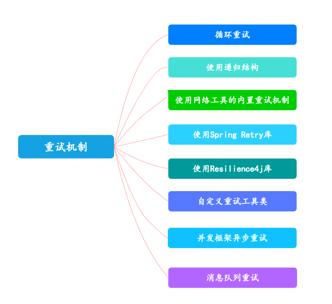 请求重试的方法有哪些？-编程社